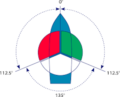 Diagram illustrating vessel navigation light sectors and relative bearings, showing colored port, starboard, and stern visibility arcs with degree measurements used in maritime navigation rules.